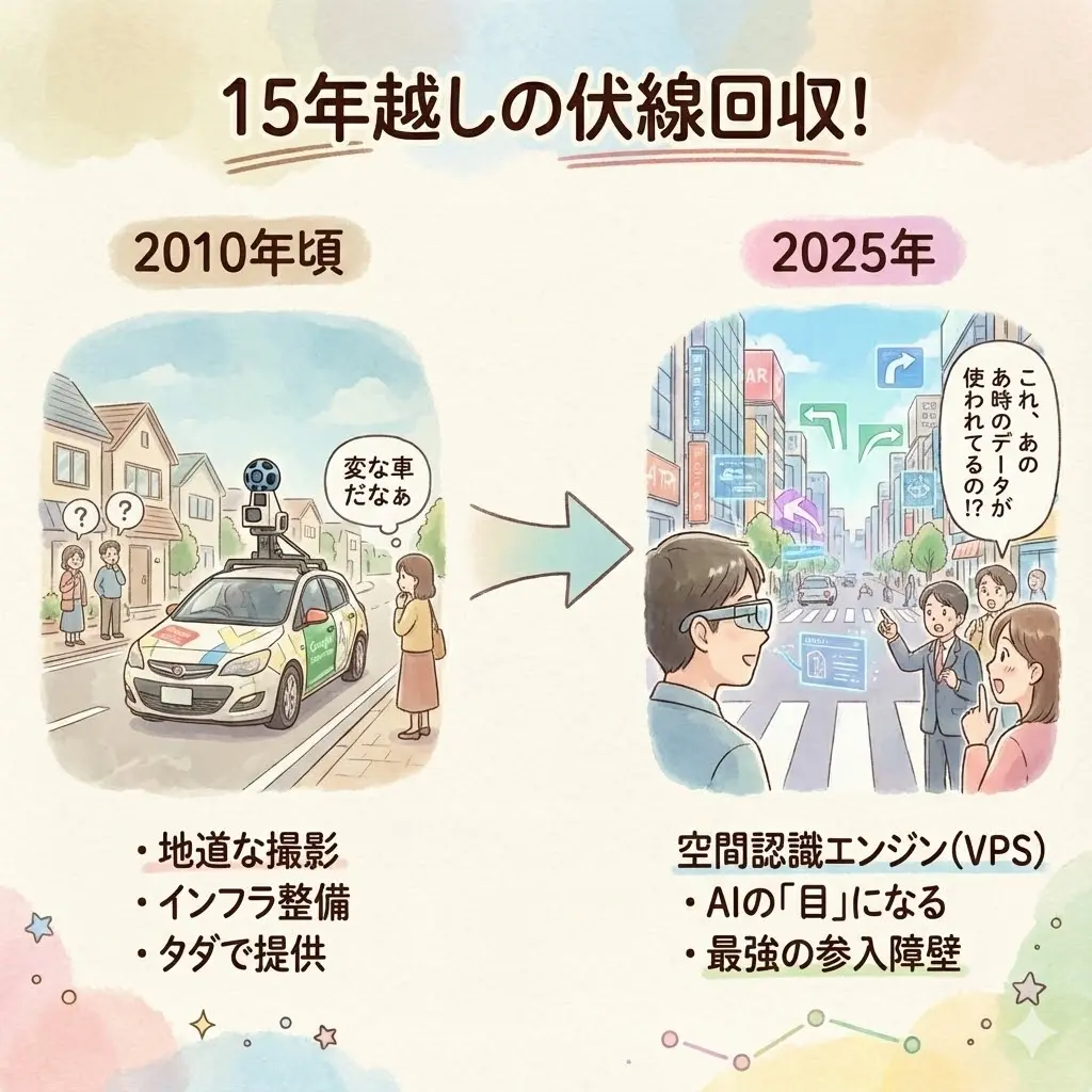 Googleの15年越しの伏線回収：2010年頃のストリートビュー撮影車から2025年の空間認識エンジン（VPS）への進化を描いた図解
