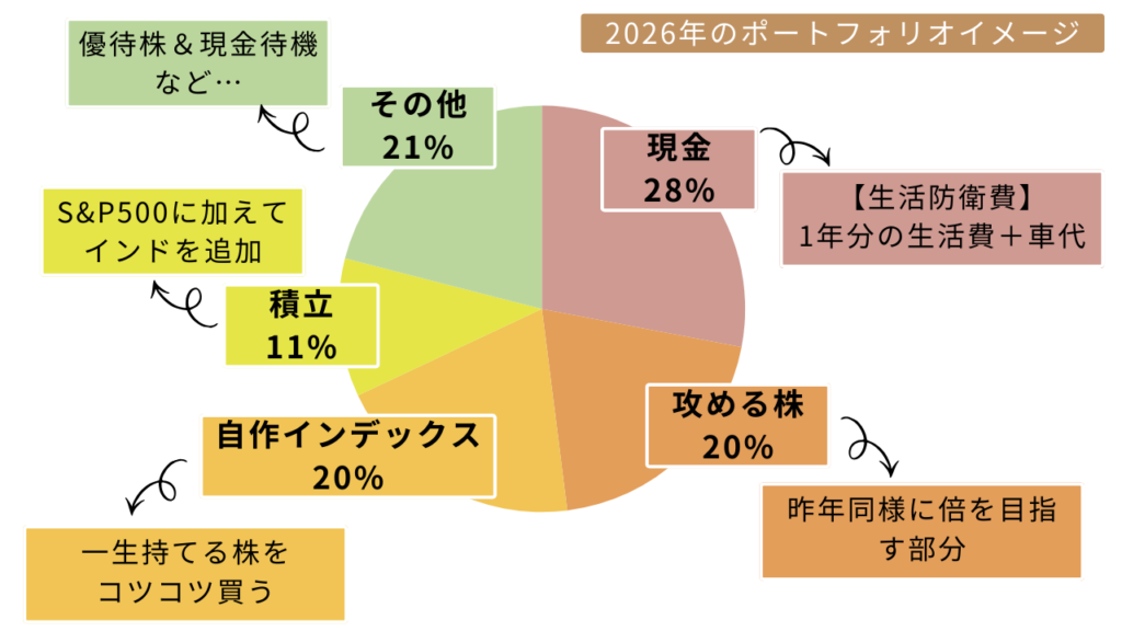 主婦投資家おかぴちゃんの2026年の投資戦略・ポートフォリオ