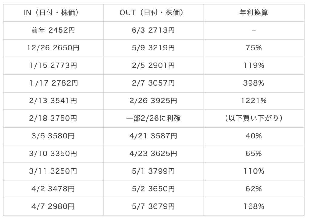 2025年DeNAポケポケ相場での分割売買の記録